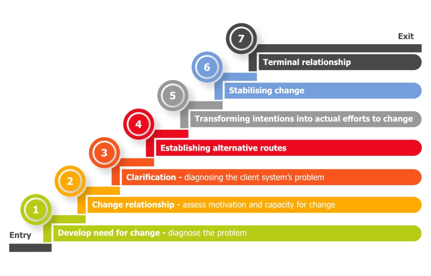 7-Stage-model-Lippitt
