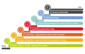 7 Stage model - Ronald Lippitt