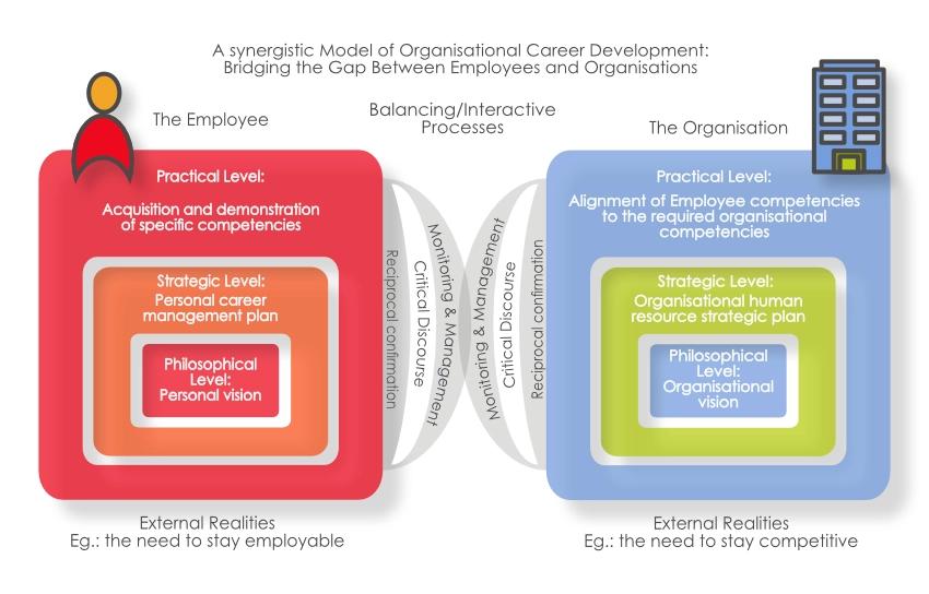 A-synergistic-Model-of-Organisational-Career-Development-2023