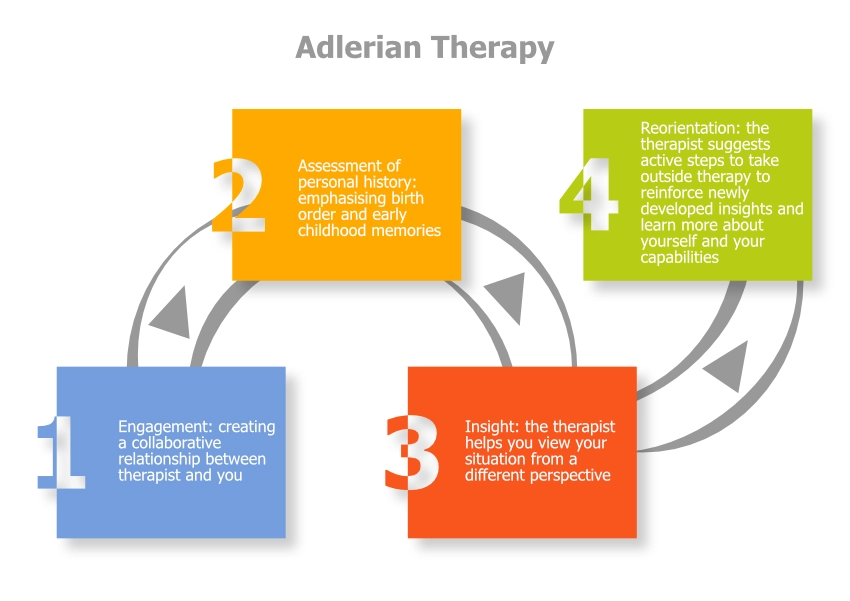 Adlerian-Therapy
