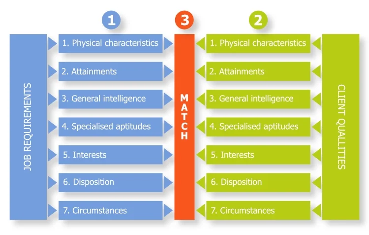Differentialism – Environmental Theory – Trait and Factor Theory Alec Rodger