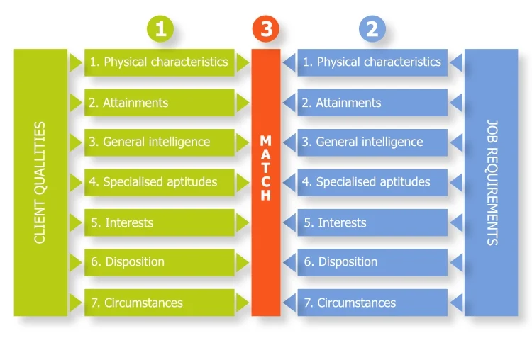 Differentialism – Environmental Theory – Trait and Factor Theory Alec Rodger