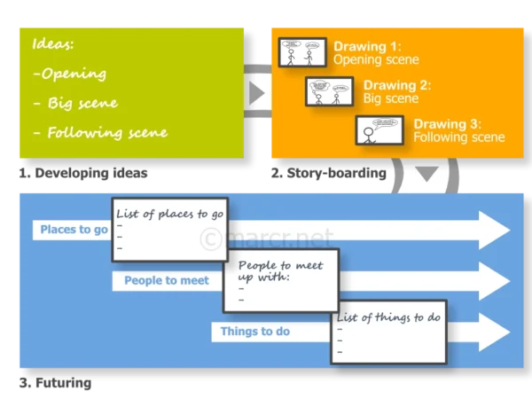 3 Step Storyboarding Model
