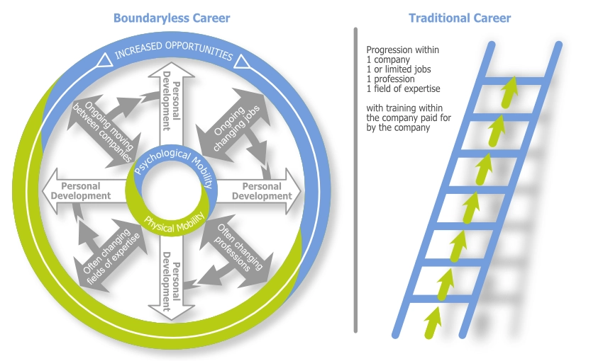 Boundaryless-career
