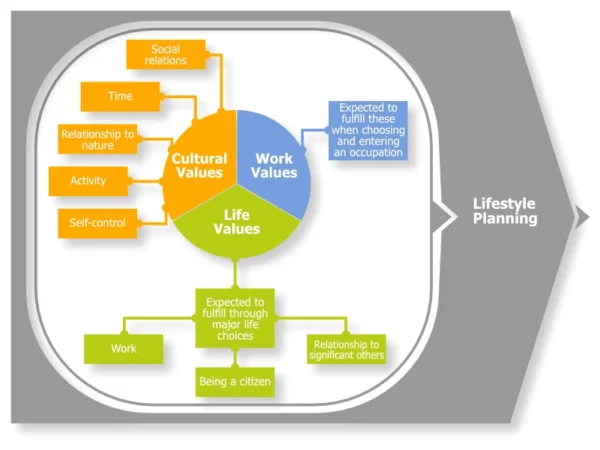 Value-based Career Decision Making