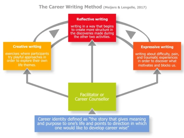 Career Writing Method