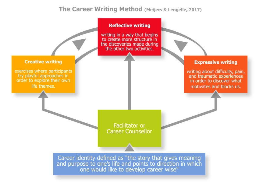 Career-Writing-Method-Reinekke-Lengelle-Frans-Meijers-2017