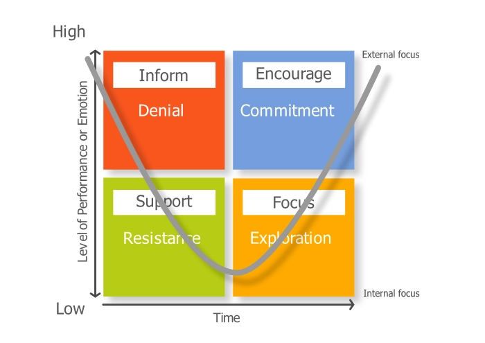 Change-Model-Cynthia-Scott-Dennis-Jaffe