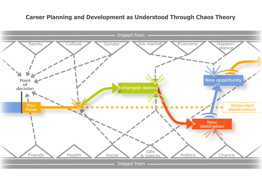 Chaos-theory-of-careers-Prior-and-Bright