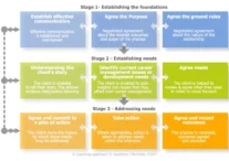 Coaching-approach-to-guidance-model-Liane-Hambly-2008