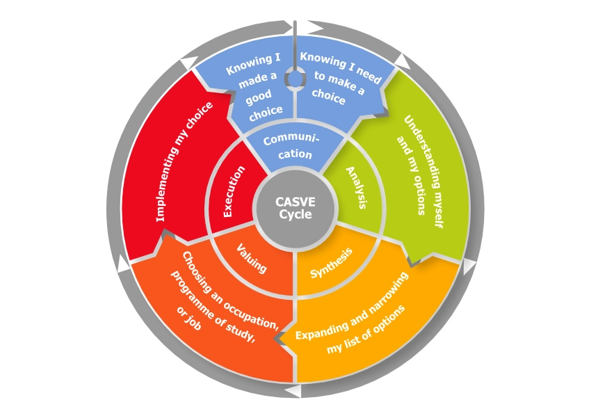 Cognitive-Information-Processing-Theory-CASVE