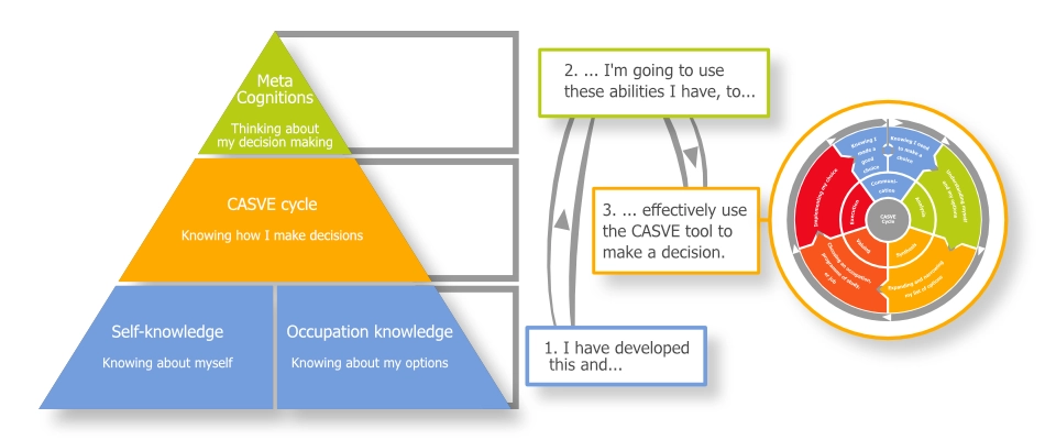Cognitive Information Processing Theory (CASVE) Cognitive Information Processing Theory (CASVE)