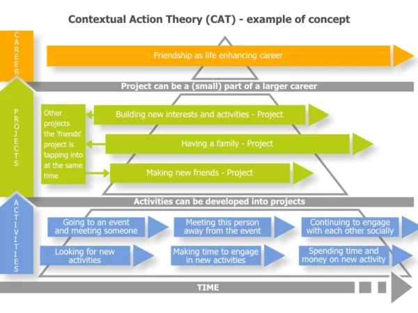 Contextual Action Theory (CAT)