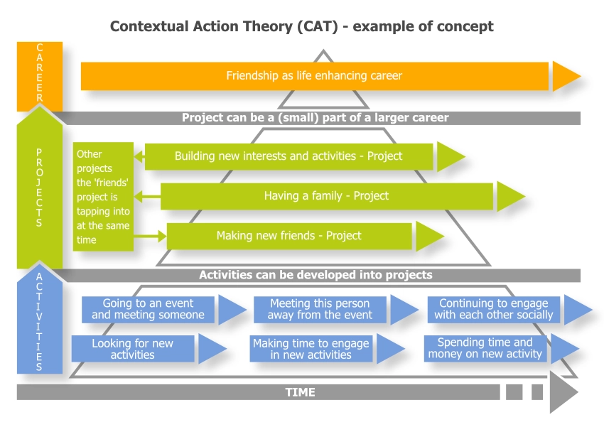 Contextual-action-theory-CAT-from-youtube-video-with-Young-example