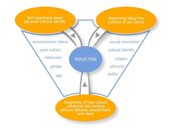 Culture Infused Career Counselling