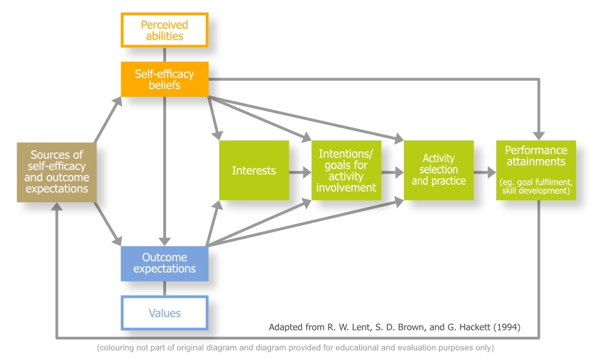 Social Cognitive Career Theory (SCCT) Social Cognitive Career Theory (SCCT)