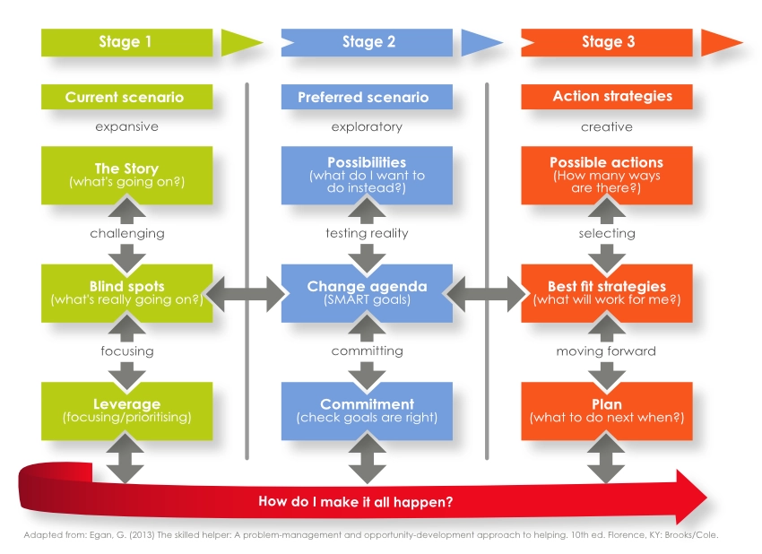 Egan-the-Skilled-Helper