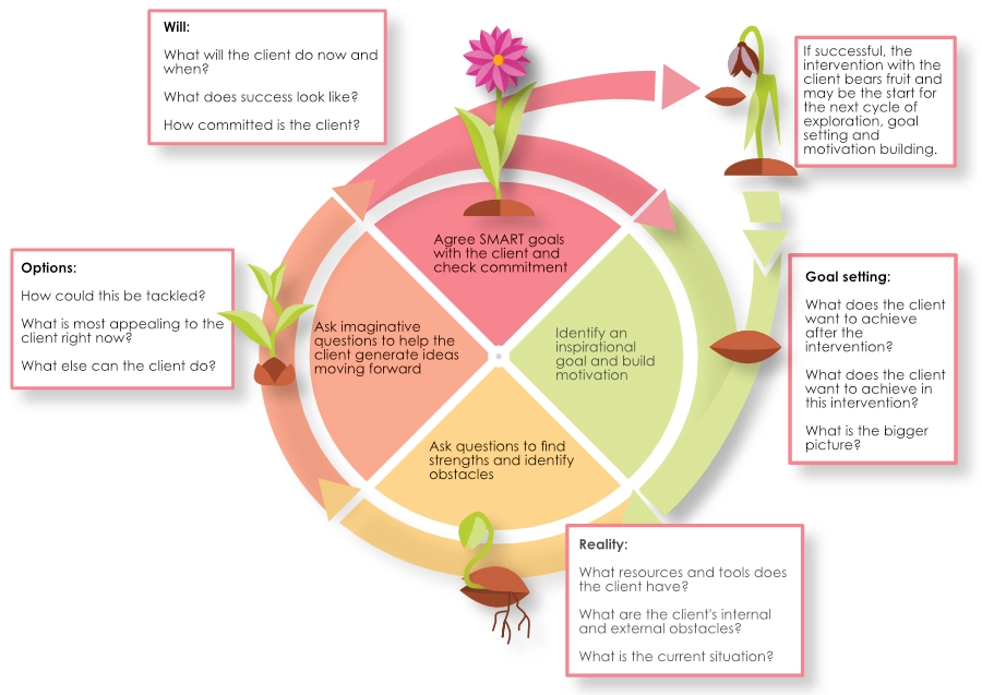 Circular representation of the GROW model.