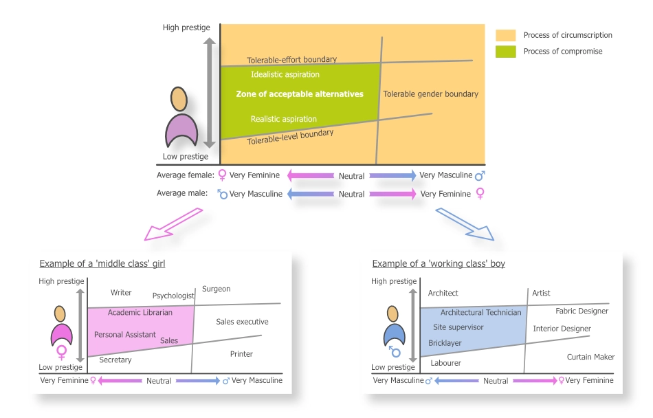 Theory of Self-creation Circumscription and Compromise Theory of Self-creation Circumscription and Compromise