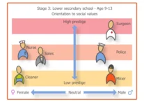 Gottfredson-stage-three
