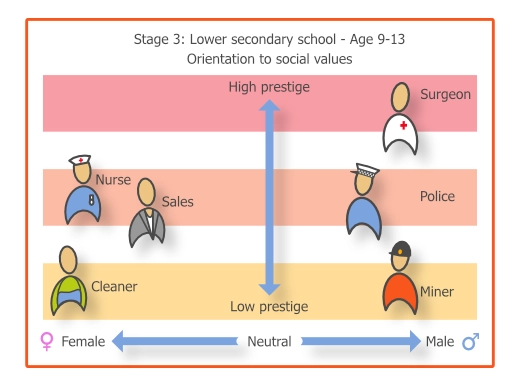 Gottfredson-stage-three