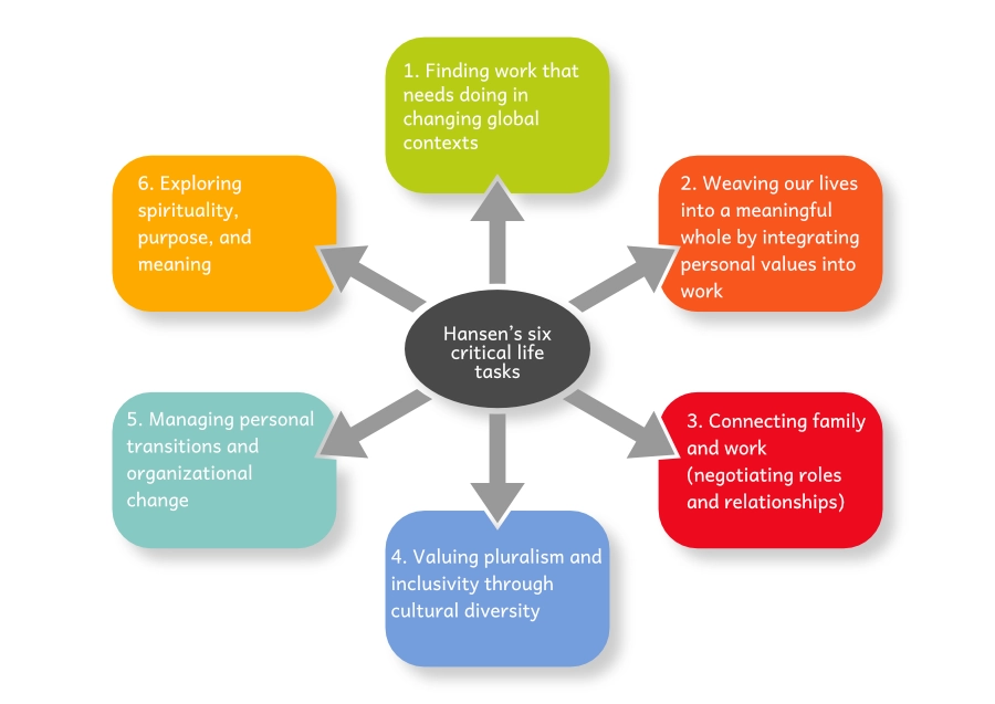 Hansen’s six critical life tasks