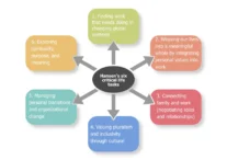 Hansens-six-critical-life-tasks