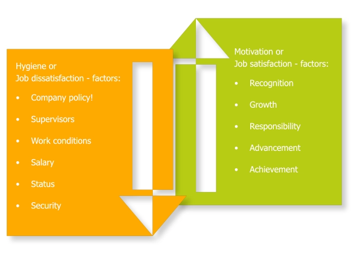 Herzberg-two-factor-theory-motivation-hygiene-theory