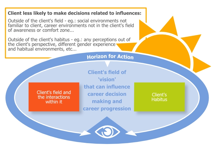 Horizon-of-action
