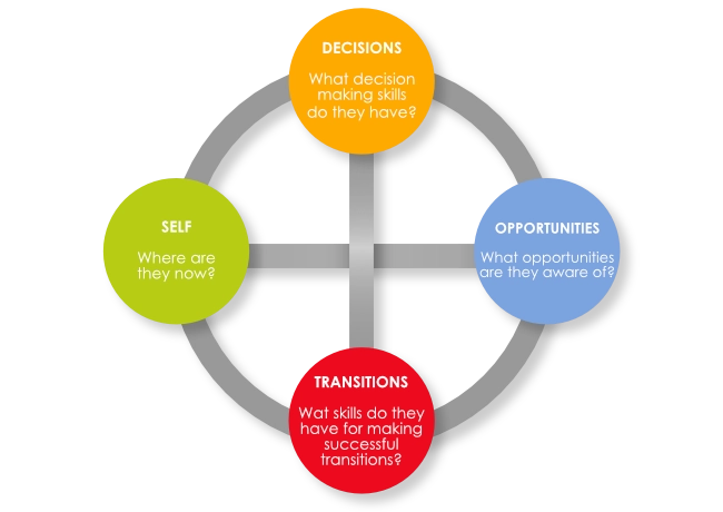 Image of basic Dots model - joining the dots