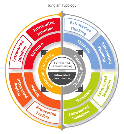 Jungian-typology