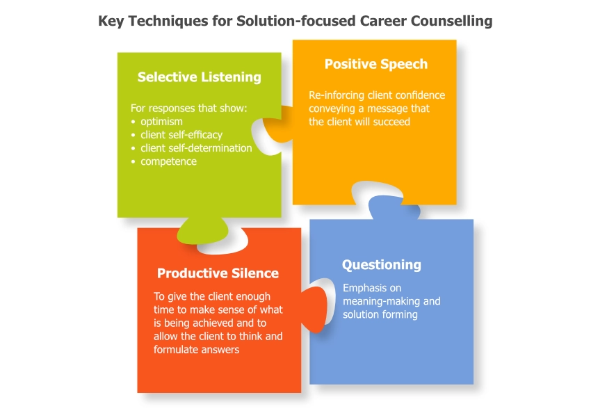 Solution-focused Career Theory Solution-focused Career Theory