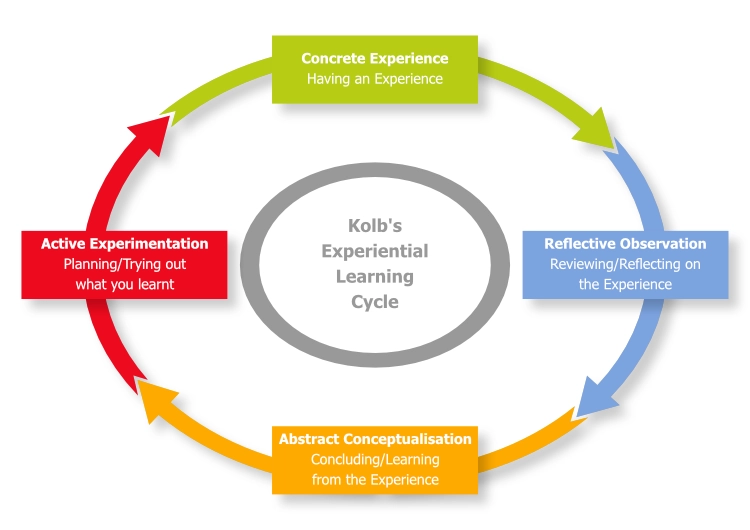 Kolb's experiential learning curve.