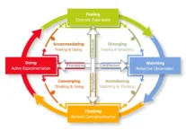 Kolb-learning-styles-and-cycle