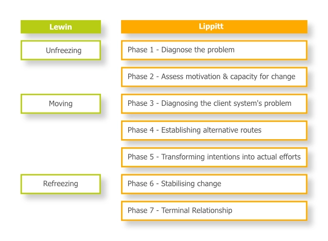 Comparison diagram between Lewin and Lippit
