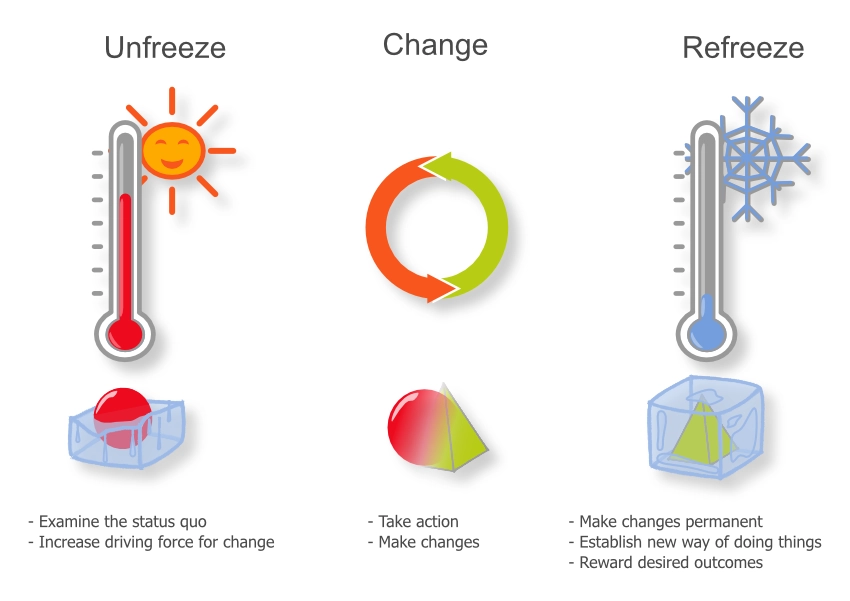 Lewin-change-model-freeze-unfreeze