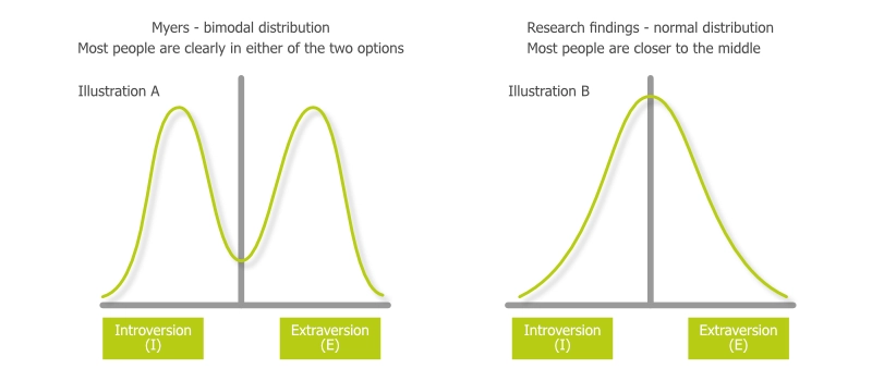 Image of critique of bimodal distribution