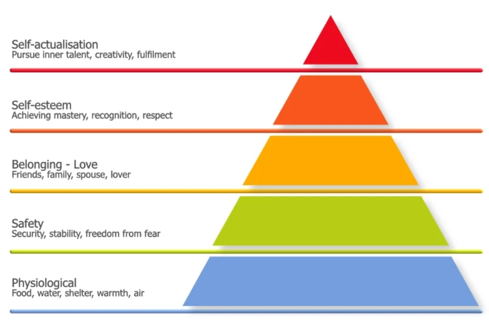 Maslow Hierarchy of Needs Pyramid