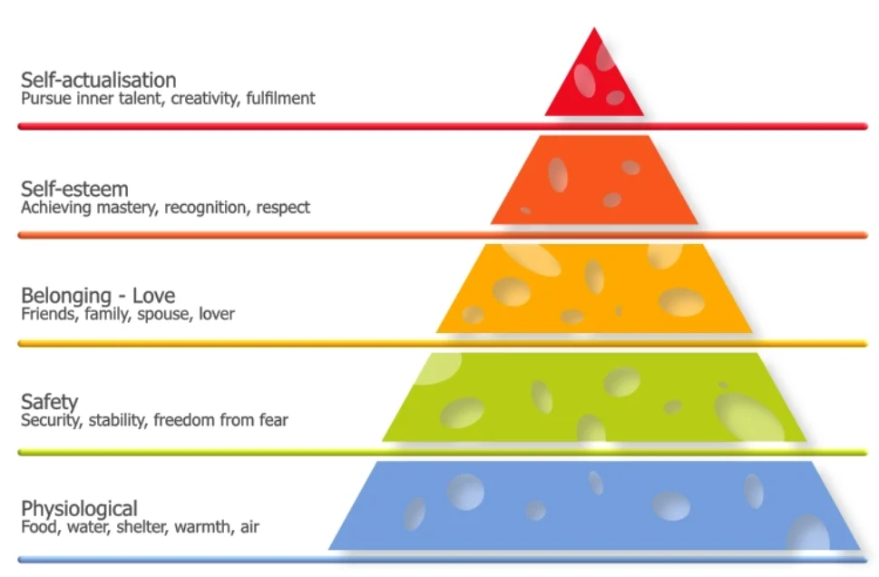 Maslow Hierarchy of Needs Pyramid