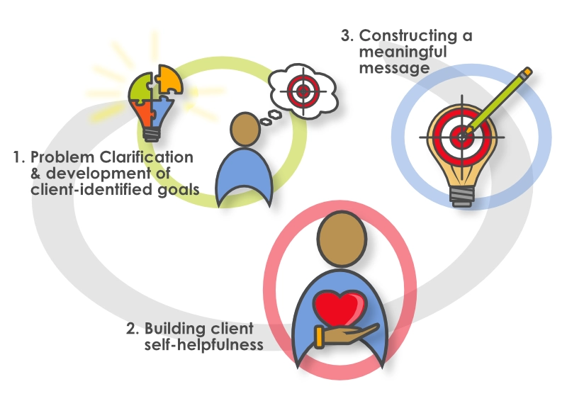 Millers-Solution-focused-theory-in-practice-3-steps-2025