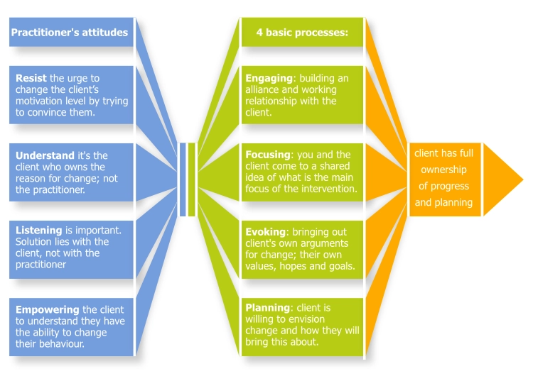 Motivational-Interviewing