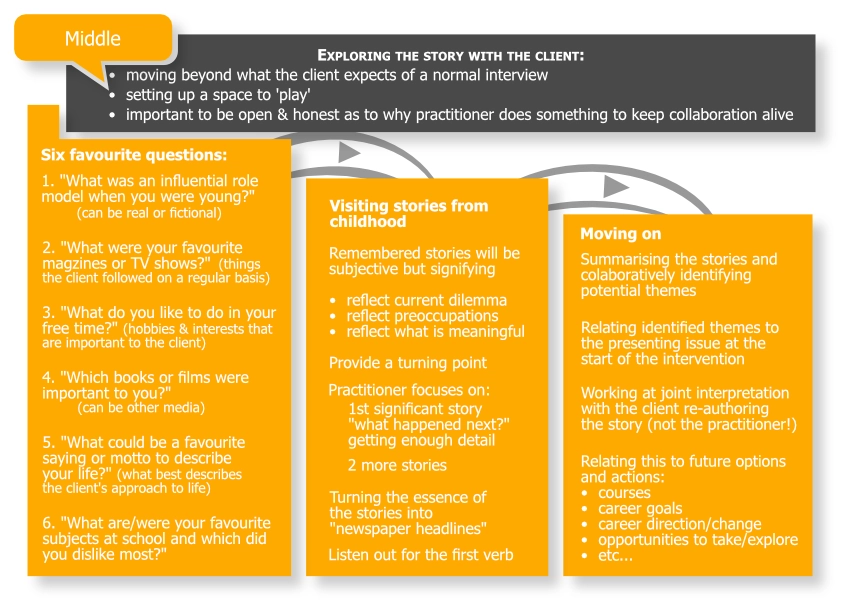 Narrative Career Counselling Narrative Career Counselling