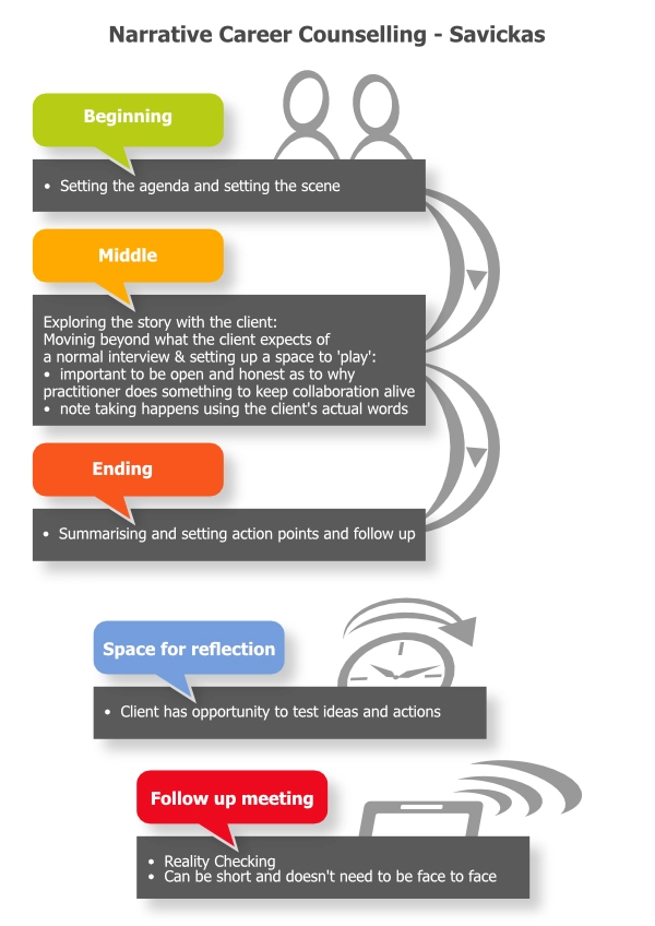 Graphic referencing Narrative career counselling.