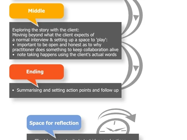 Narrative Career Counselling