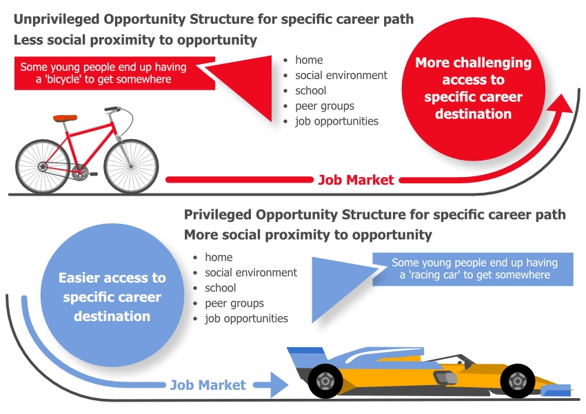 Opportunity-structure