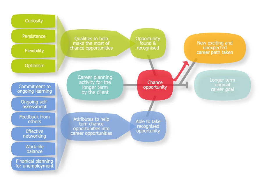 Diagram representing planned happenstance theory