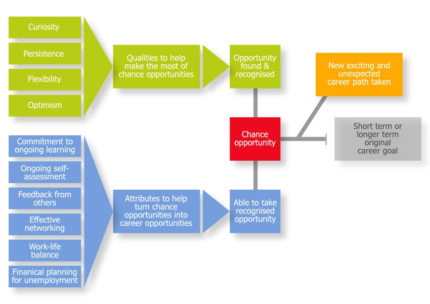 Planned-Happenstance-Theory