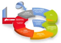 Prokashka-DiClimente-stages-of-change-model