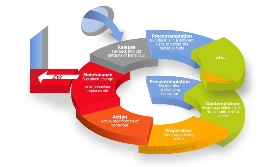 Prokashka-DiClimente-stages-of-change-model