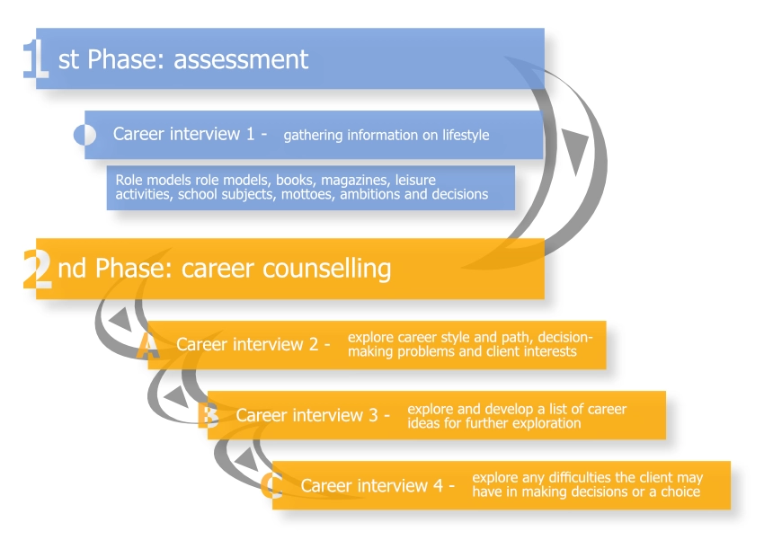 Savickas’ model representation of the two stages: assessment and counselling